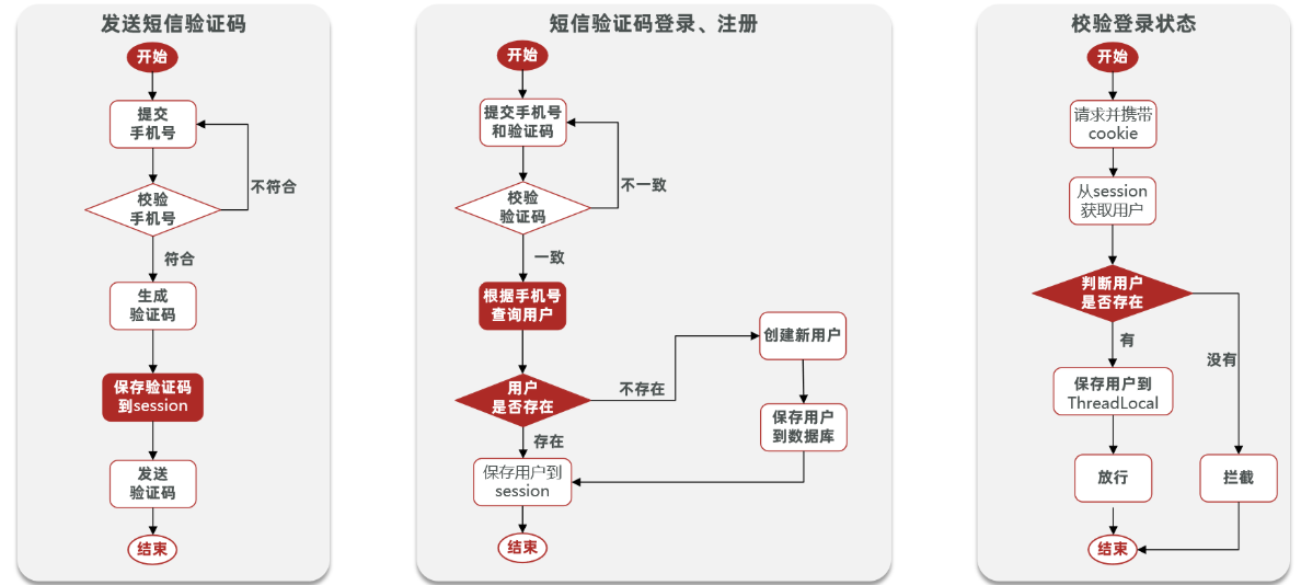 登录流程