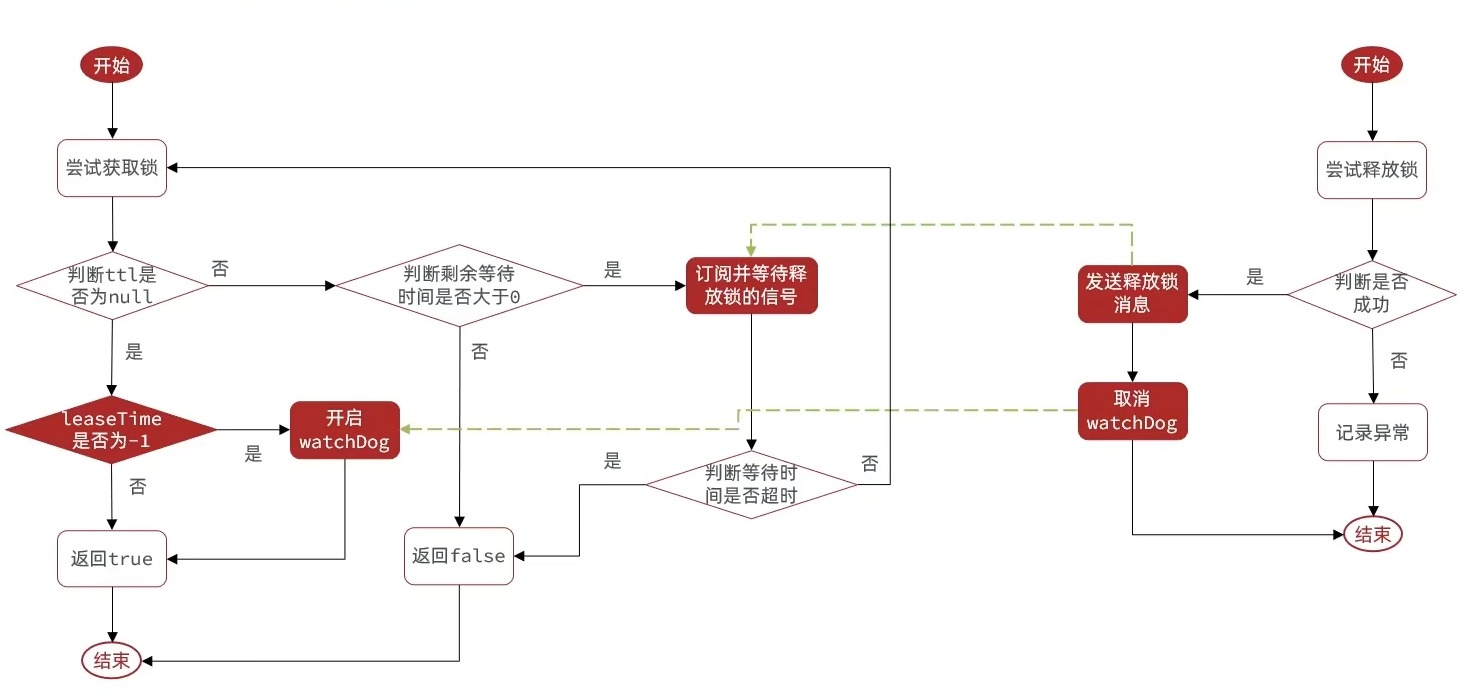 Redisson MultiLock原理